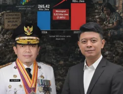 Kemiskinan Terus Meningkat, ironis Kepemimpinan Gubernur Al Hari